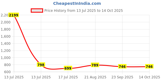 myntra.com CORSICA Synthetic Patent Gold Heels corsica Price History Graph from 13 Jul 2025 to 14 Oct 2025