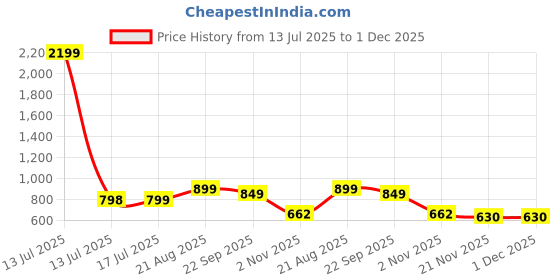 myntra.com CORSICA Synthetic Patent Gold Heels corsica Price History Graph from 13 Jul 2025 to 1 Dec 2025