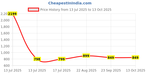 myntra.com CORSICA Synthetic Patent Khaki Heels corsica Price History Graph from 13 Jul 2025 to 12 Oct 2025
