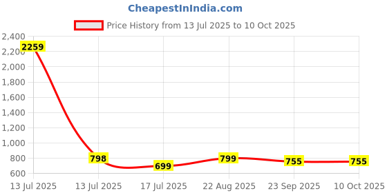 myntra.com CORSICA Synthetic Patent Peach Heels corsica Price History Graph from 13 Jul 2025 to 10 Oct 2025
