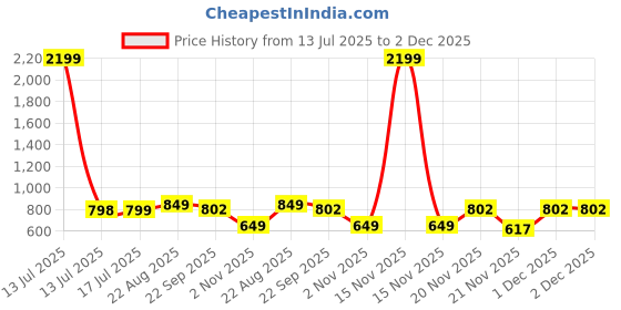 myntra.com CORSICA Synthetic Patent Peach Heels corsica Price History Graph from 13 Jul 2025 to 1 Dec 2025