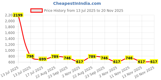 myntra.com CORSICA Synthetic Patent Pink Heels corsica Price History Graph from 13 Jul 2025 to 20 Nov 2025