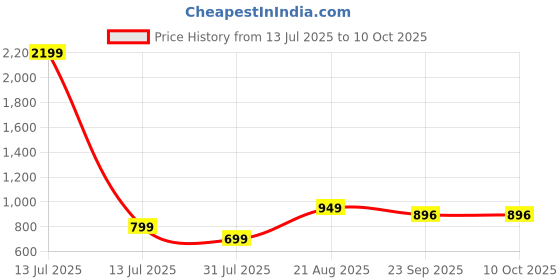myntra.com CORSICA Synthetic Patent Red Heels corsica Price History Graph from 13 Jul 2025 to 10 Oct 2025