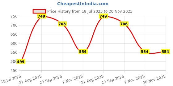 myntra.com CORSICA Synthetic Patent Silver Heels corsica Price History Graph from 18 Jul 2025 to 19 Nov 2025