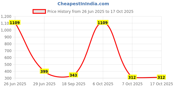 myntra.com CORSICA Tank Crop Top corsica Price History Graph from 26 Jun 2025 to 15 Oct 2025