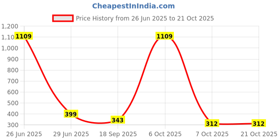 myntra.com CORSICA Tank Crop Top corsica Price History Graph from 26 Jun 2025 to 21 Oct 2025