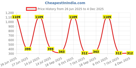myntra.com CORSICA Tank Crop Top corsica Price History Graph from 26 Jun 2025 to 4 Dec 2025