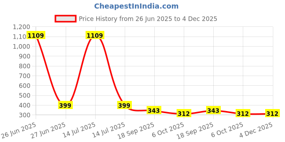 myntra.com CORSICA Tank Crop Top corsica Price History Graph from 26 Jun 2025 to 4 Dec 2025