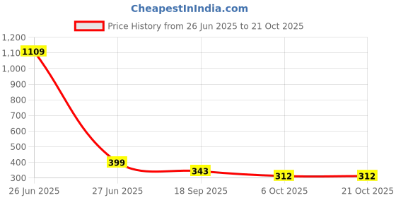 myntra.com CORSICA Tank Crop Top corsica Price History Graph from 26 Jun 2025 to 21 Oct 2025