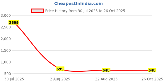 myntra.com CORSICA Tank Top corsica Price History Graph from 30 Jul 2025 to 25 Oct 2025