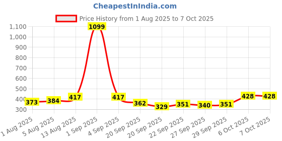 myntra.com CORSICA Teardrop Shaped Studs corsica Price History Graph from 1 Aug 2025 to 7 Oct 2025