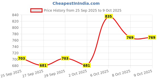 myntra.com CORSICA Teardrop Shaped Studs corsica Price History Graph from 25 Sep 2025 to 9 Oct 2025