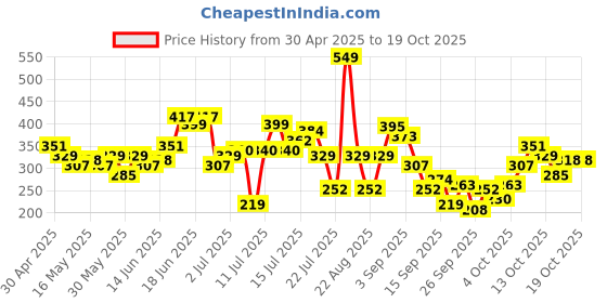 myntra.com CORSICA Textured A-Line Top corsica Price History Graph from 30 Apr 2025 to 16 Oct 2025