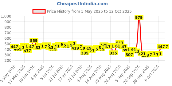 myntra.com CORSICA Textured A-Line Top corsica Price History Graph from 5 May 2025 to 12 Oct 2025
