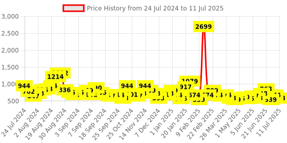 myntra.com CORSICA Textured Block Heel corsica Price History Graph from 24 Jul 2024 to 11 Jul 2025