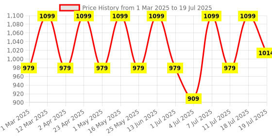 myntra.com CORSICA Textured Block Heel Pumps corsica Price History Graph from 1 Mar 2025 to 11 Jul 2025