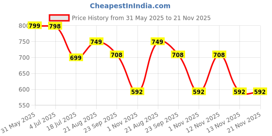 myntra.com CORSICA Textured Block Heel Pumps corsica Price History Graph from 31 May 2025 to 20 Nov 2025