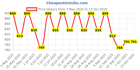 myntra.com CORSICA Textured Block Heel Sandals corsica Price History Graph from 3 May 2025 to 13 Oct 2025