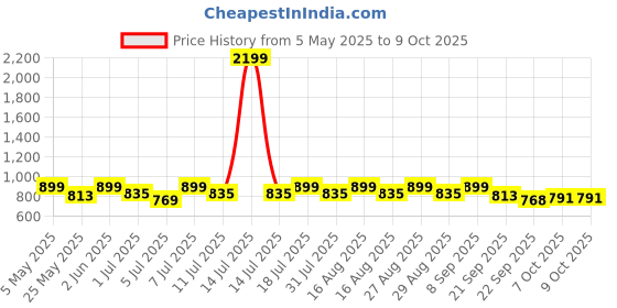 myntra.com CORSICA Textured Block Heel Sandals corsica Price History Graph from 5 May 2025 to 9 Oct 2025