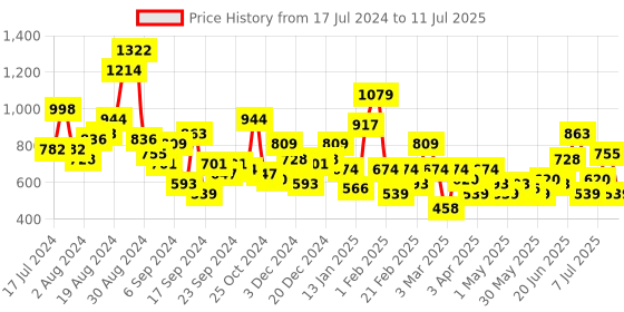 myntra.com CORSICA Textured Block Heels corsica Price History Graph from 17 Jul 2024 to 11 Jul 2025