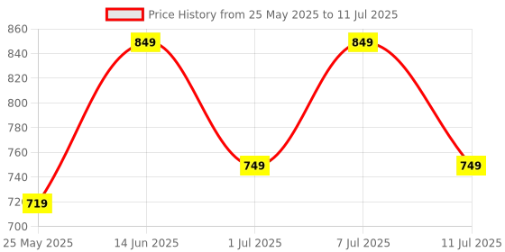 myntra.com CORSICA Textured Block Heels Backstrap Sandals corsica Price History Graph from 25 May 2025 to 11 Jul 2025