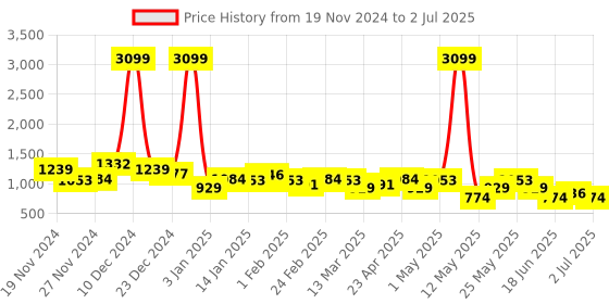 myntra.com CORSICA Textured Block Sandals corsica Price History Graph from 19 Nov 2024 to 2 Jul 2025
