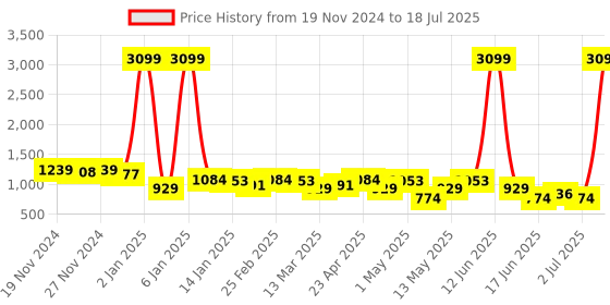 myntra.com CORSICA Textured Block Sandals corsica Price History Graph from 19 Nov 2024 to 2 Jul 2025