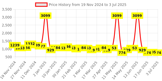 myntra.com CORSICA Textured Block Sandals corsica Price History Graph from 19 Nov 2024 to 3 Jul 2025