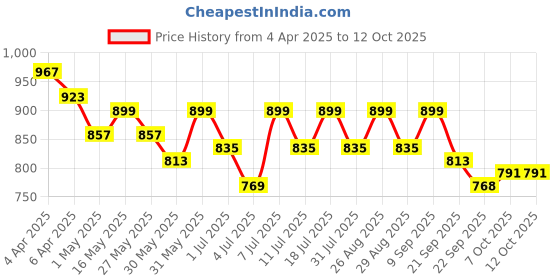 myntra.com CORSICA Textured Block Sandals corsica Price History Graph from 4 Apr 2025 to 12 Oct 2025