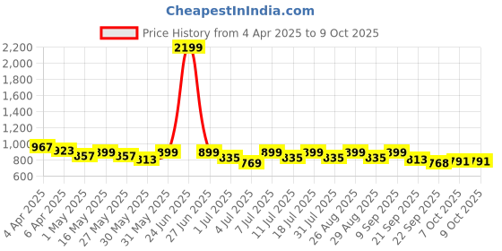 myntra.com CORSICA Textured Block Sandals corsica Price History Graph from 4 Apr 2025 to 9 Oct 2025