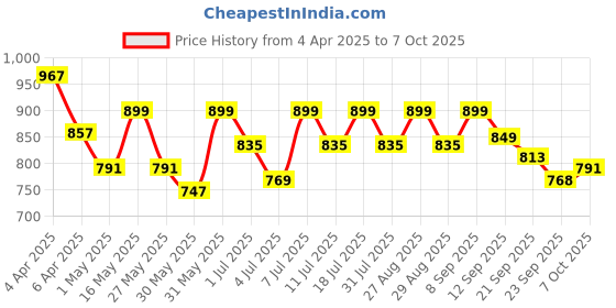 myntra.com CORSICA Textured Block Sandals corsica Price History Graph from 4 Apr 2025 to 7 Oct 2025