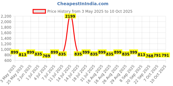 myntra.com CORSICA Textured Block Sandals corsica Price History Graph from 3 May 2025 to 10 Oct 2025