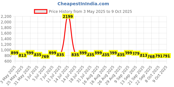 myntra.com CORSICA Textured Block Sandals corsica Price History Graph from 3 May 2025 to 9 Oct 2025
