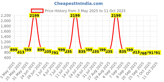 myntra.com CORSICA Textured Block Sandals corsica Price History Graph from 3 May 2025 to 10 Oct 2025