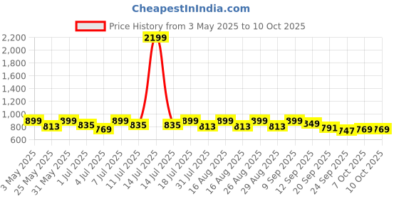 myntra.com CORSICA Textured Block Sandals corsica Price History Graph from 3 May 2025 to 10 Oct 2025