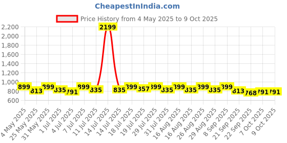 myntra.com CORSICA Textured Block Sandals corsica Price History Graph from 4 May 2025 to 9 Oct 2025
