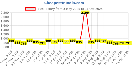 myntra.com CORSICA Textured Block Sandals corsica Price History Graph from 3 May 2025 to 11 Oct 2025