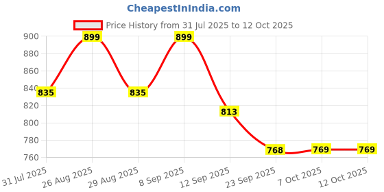 myntra.com CORSICA Textured Block Sandals corsica Price History Graph from 31 Jul 2025 to 12 Oct 2025