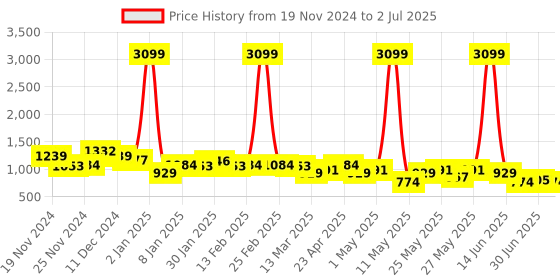 myntra.com CORSICA Textured Block Sandals with Bows corsica Price History Graph from 19 Nov 2024 to 2 Jul 2025