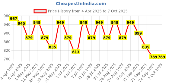 myntra.com CORSICA Textured Block Sandals with Buckles corsica Price History Graph from 4 Apr 2025 to 7 Oct 2025