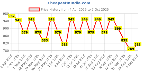 myntra.com CORSICA Textured Block Sandals with Buckles corsica Price History Graph from 4 Apr 2025 to 7 Oct 2025