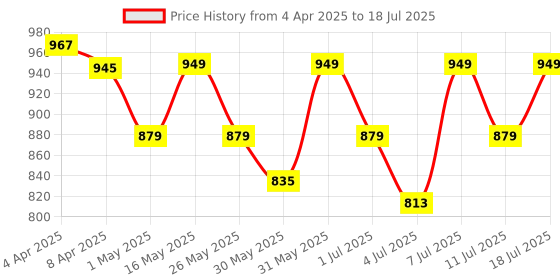 myntra.com CORSICA Textured Block Sandals with Buckles corsica Price History Graph from 4 Apr 2025 to 11 Jul 2025