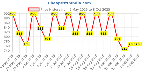 myntra.com CORSICA Textured Block Sandals with Buckles corsica Price History Graph from 3 May 2025 to 7 Oct 2025