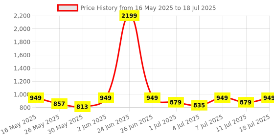 myntra.com CORSICA Textured Block Sandals with Buckles corsica Price History Graph from 16 May 2025 to 11 Jul 2025