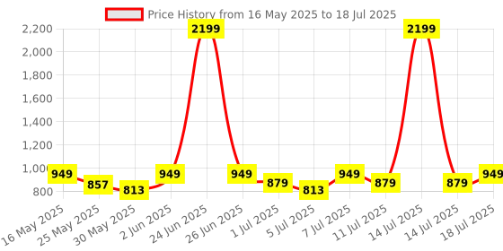 myntra.com CORSICA Textured Block Sandals with Buckles corsica Price History Graph from 16 May 2025 to 14 Jul 2025