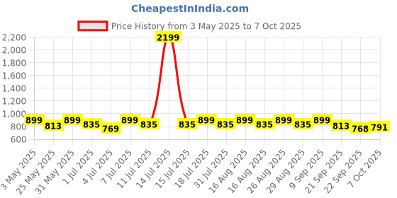 myntra.com CORSICA Textured Block Sandals with Buckles corsica Price History Graph from 3 May 2025 to 7 Oct 2025
