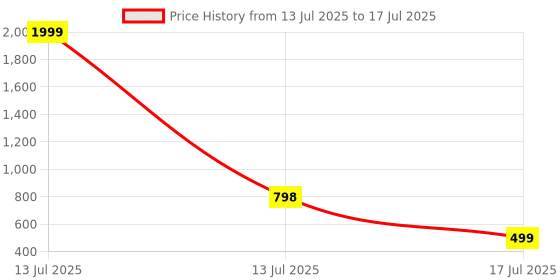 myntra.com CORSICA Textured Block Sandals with Laser Cuts corsica Price History Graph from 13 Jul 2025 to 13 Jul 2025