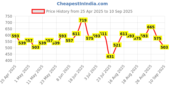 myntra.com CORSICA Textured Bodycon Midi Dress corsica Price History Graph from 25 Apr 2025 to 10 Sep 2025
