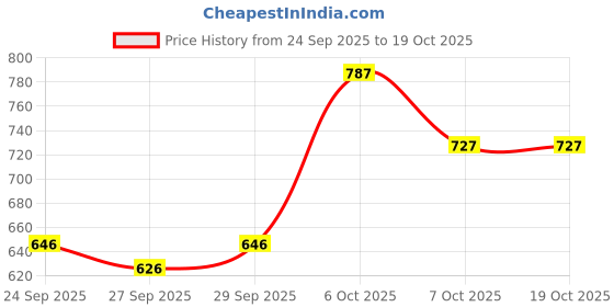myntra.com CORSICA Textured Bowling Hobo Bag corsica Price History Graph from 24 Sep 2025 to 18 Oct 2025