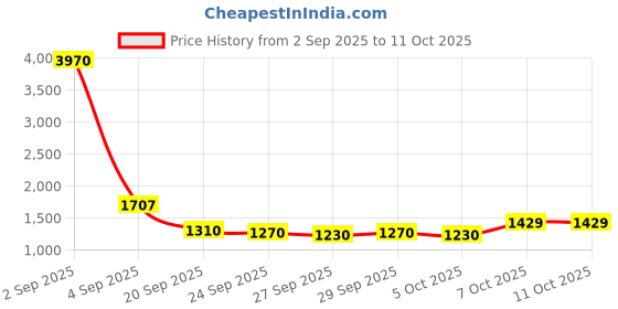 myntra.com CORSICA Textured Bucket Handheld Bag corsica Price History Graph from 2 Sep 2025 to 10 Oct 2025